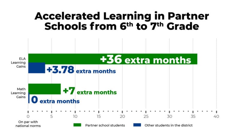 Accelerated Learning