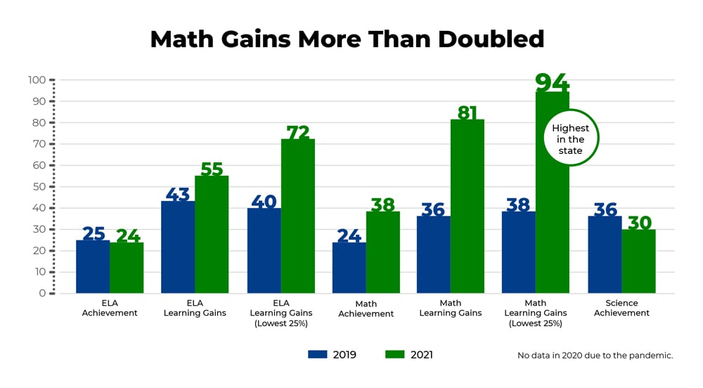 Math Gains