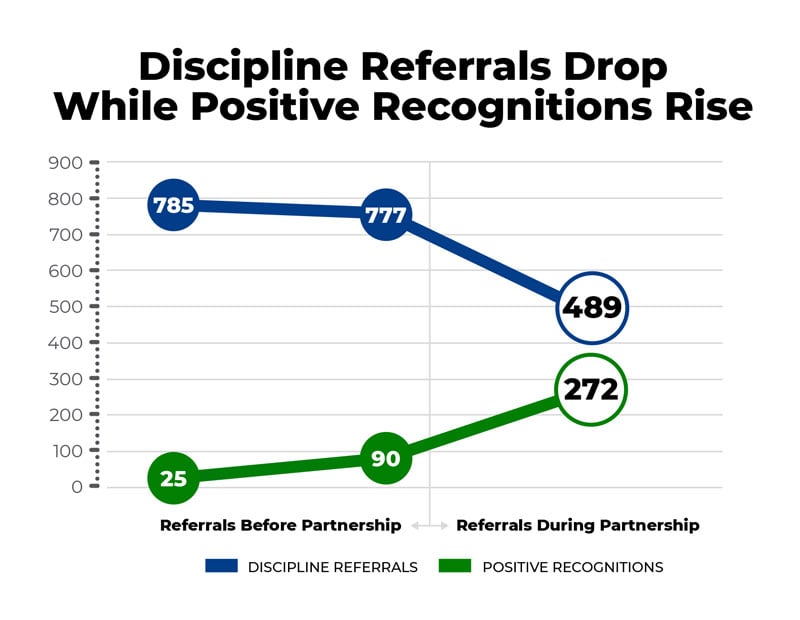 Positive Behavior