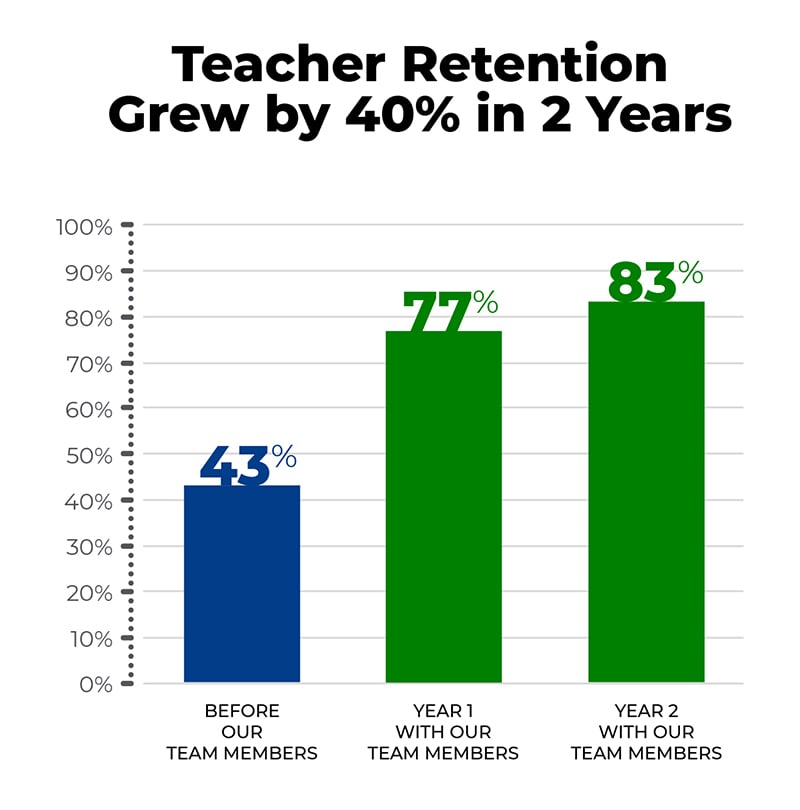 Teacher Retention Grew