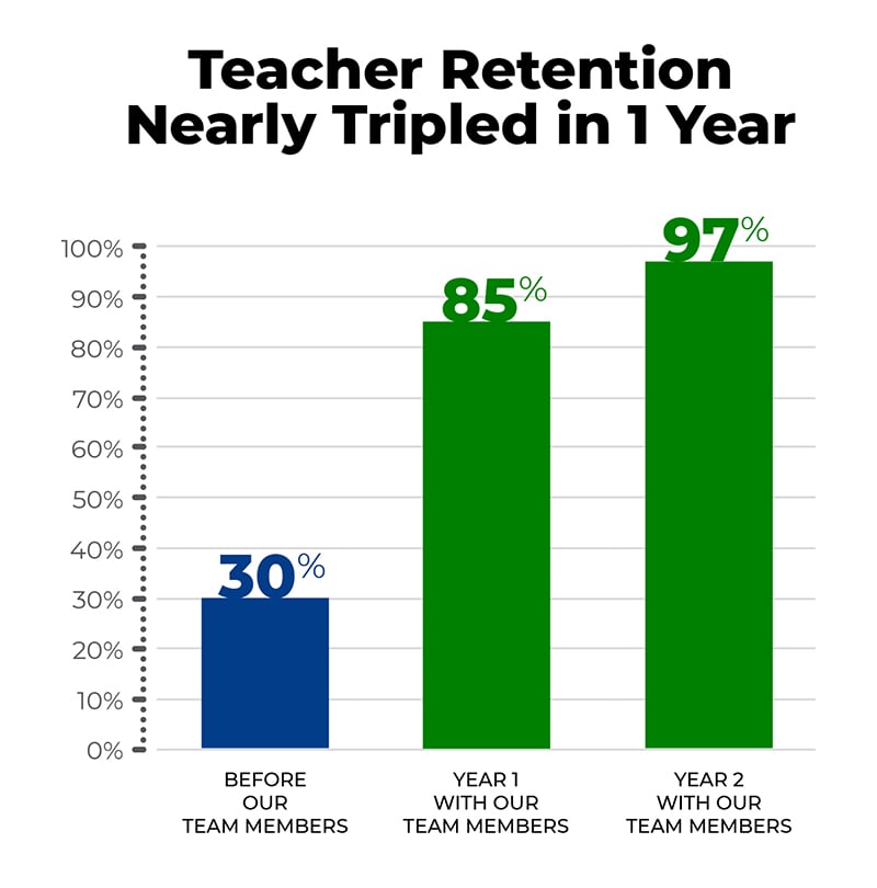 Teacher Retention Tripled
